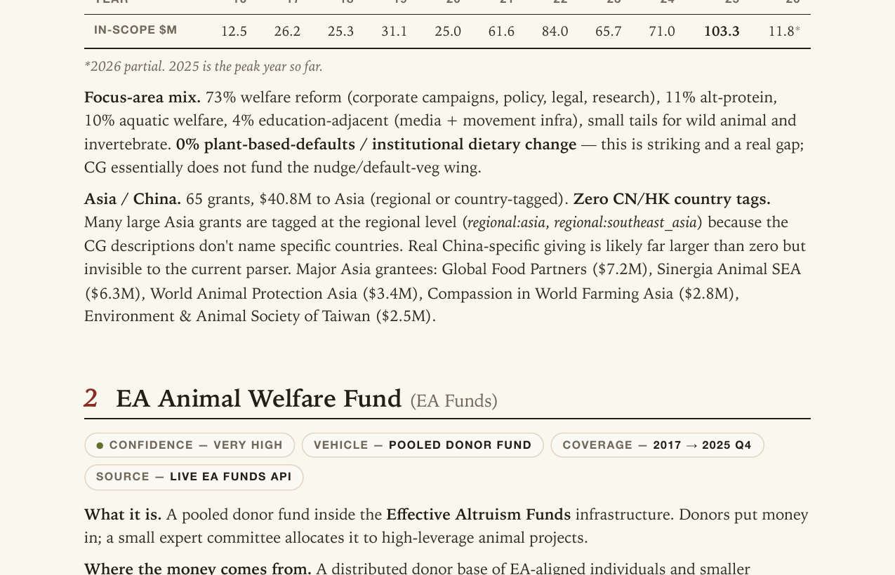 Animal Movement Funding Analysis screenshot